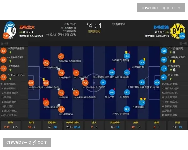 亚特兰大主场4-1逆转多特蒙德，总比分4-3成意甲欧冠独苗